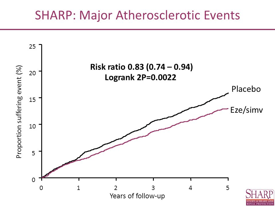SHARP: Major Atherosclerotic Events