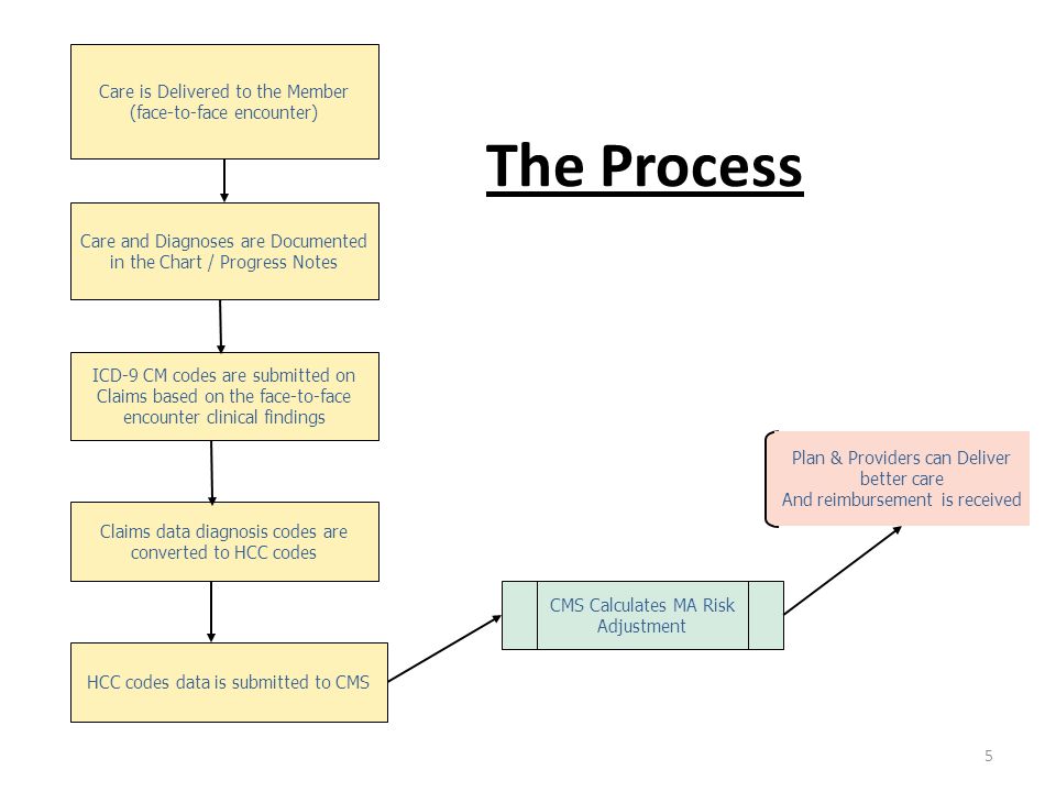 Hcc On Medical Chart