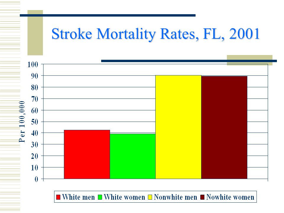 Stroke Mortality Rates, FL, 2001
