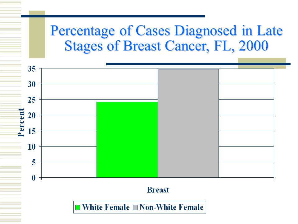 Percentage of Cases Diagnosed in Late Stages of Breast Cancer, FL, 2000
