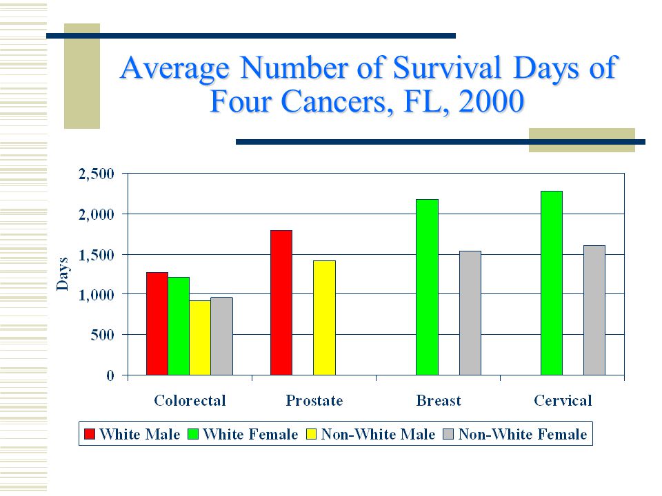 Average Number of Survival Days of Four Cancers, FL, 2000