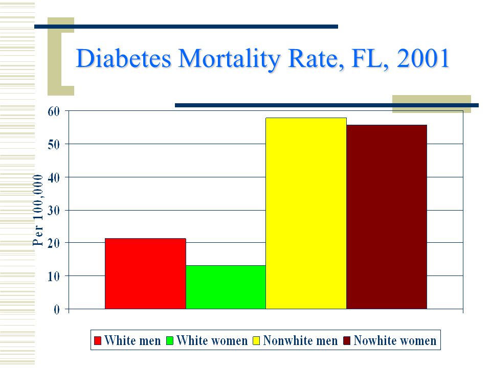 Diabetes Mortality Rate, FL, 2001