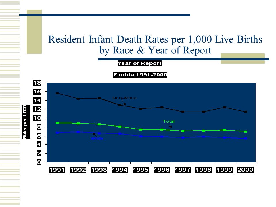 Resident Infant Death Rates per 1,000 Live Births by Race & Year of Report