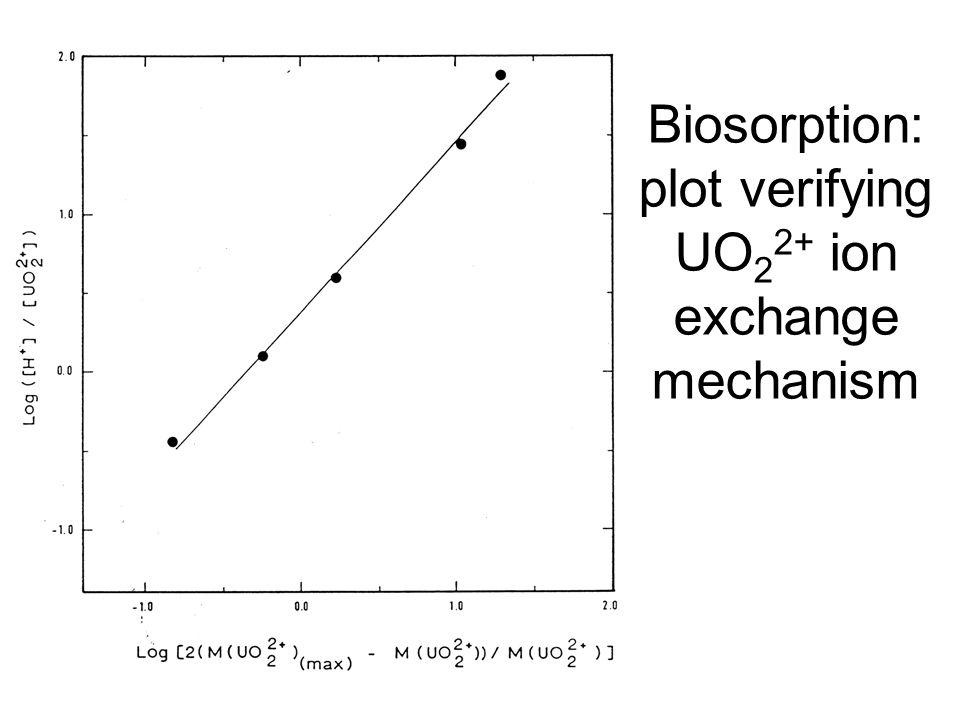 Biosorption: plot verifying UO22+ ion exchange mechanism