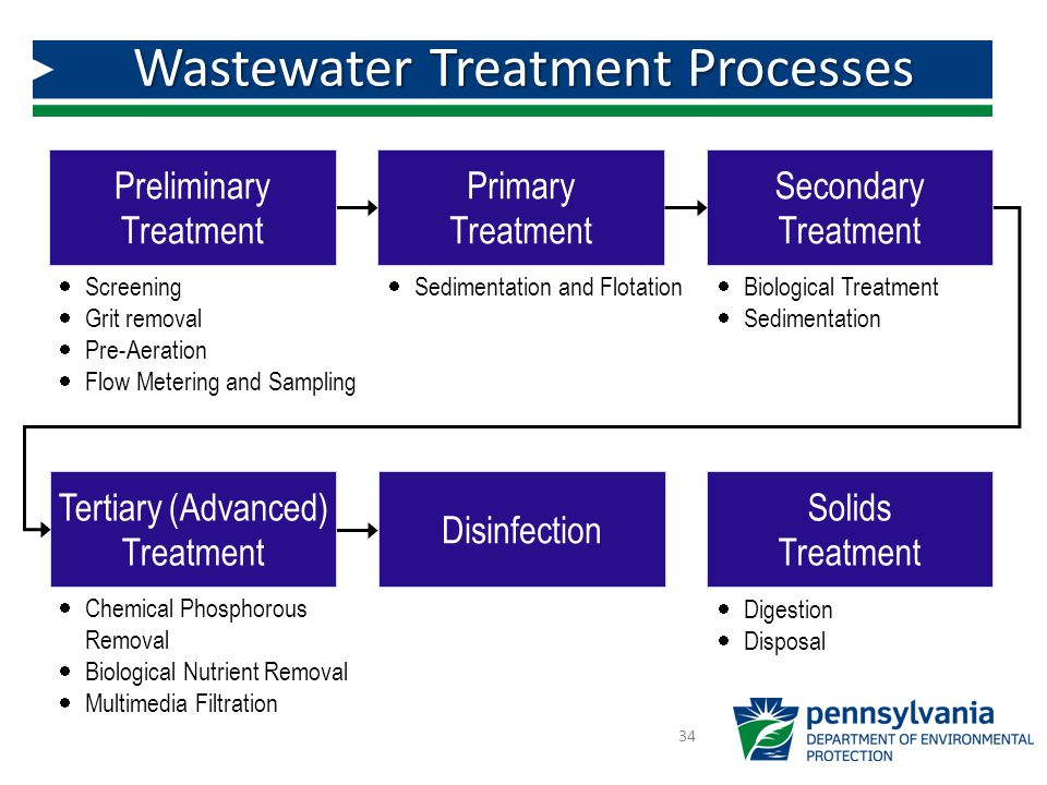 Treatment method. Wastewater treatment (preliminary). Advanced Wastewater treatment. Biological Wastewater treatment. Primary, secondary and tertiary Wastewater treatment.