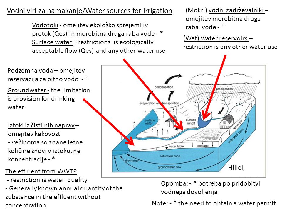 Vodni viri za namakanje/Water sources for irrigation