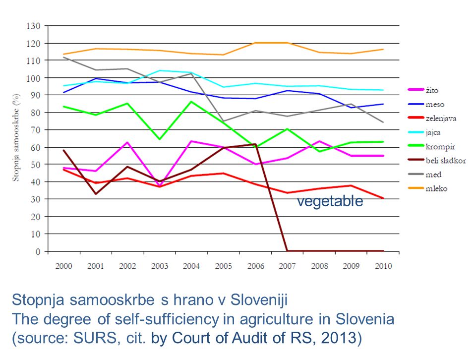 vegetable Stopnja samooskrbe s hrano v Sloveniji. The degree of self-sufficiency in agriculture in Slovenia.