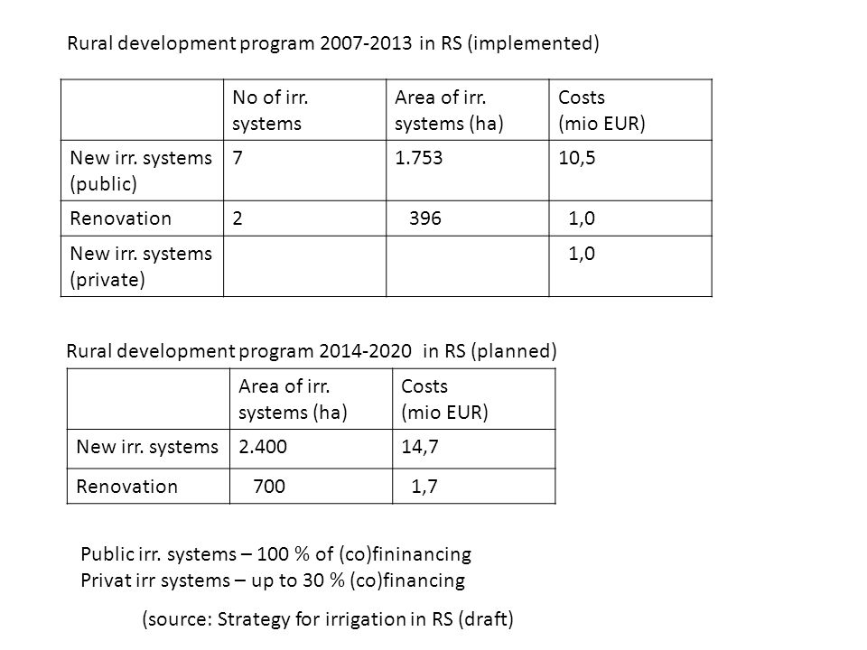 Rural development program in RS (implemented)