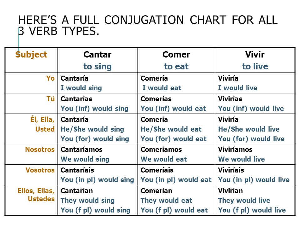 Here’s a full conjugation chart for all 3 verb types. 
