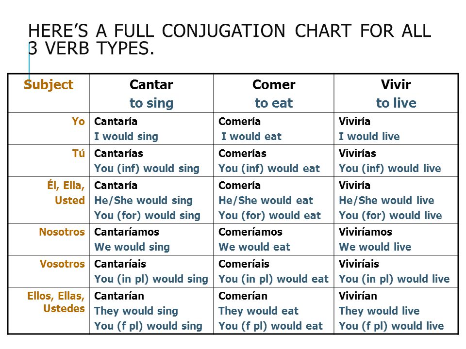 Cantar Conjugation Chart A Visual Reference of Charts Chart Master