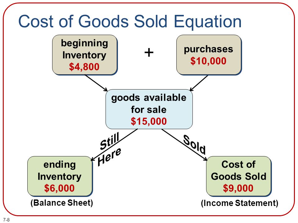 Cost of goods sold