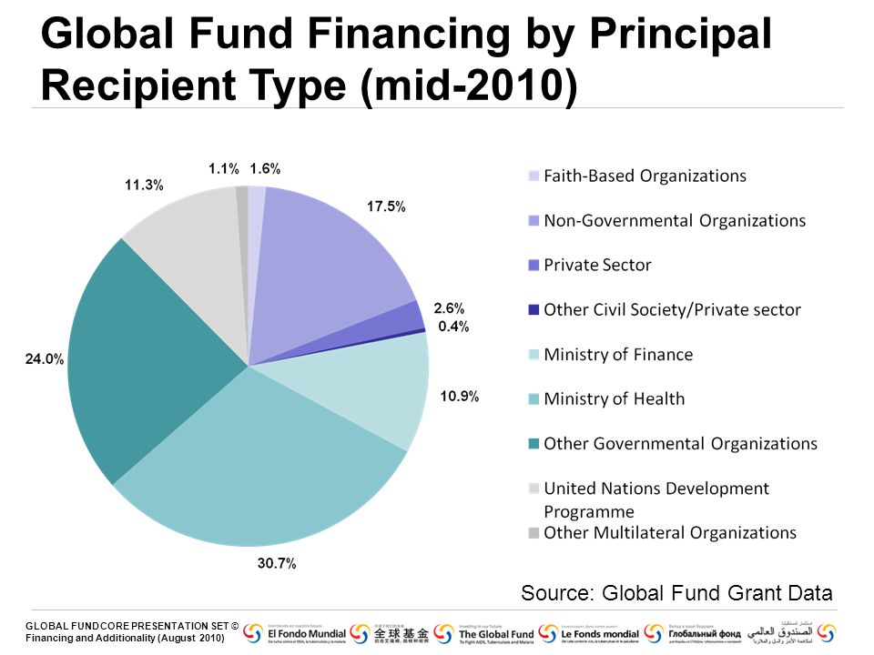 Global Fund Financing by Principal Recipient Type (mid-2010)