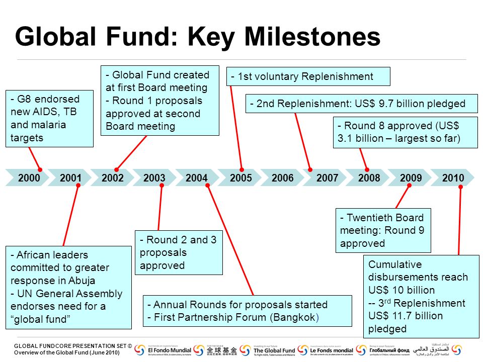 Global Fund: Key Milestones