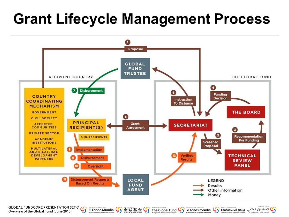 Grant Lifecycle Management Process