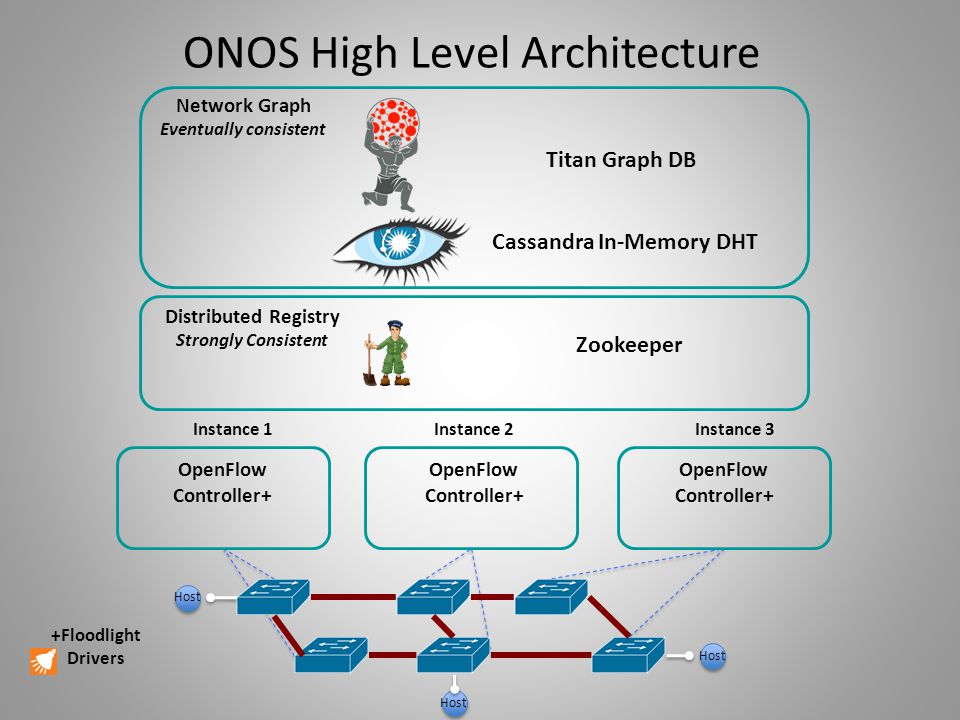 ONOS Open Network Operating System - ppt download
