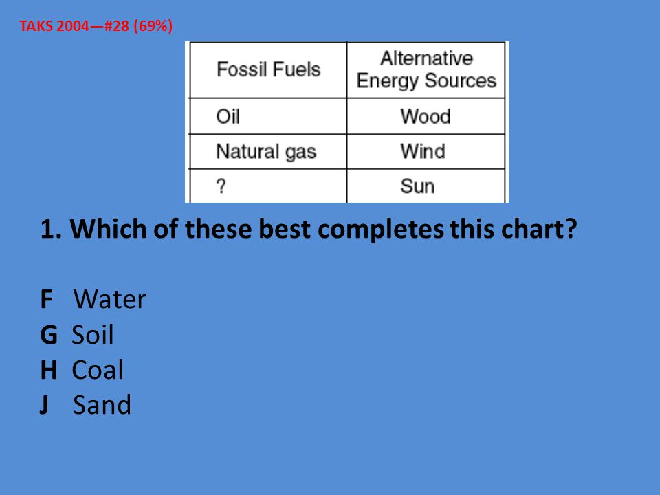 4 7c Identify And Classify Earth S Renewable Resources Including