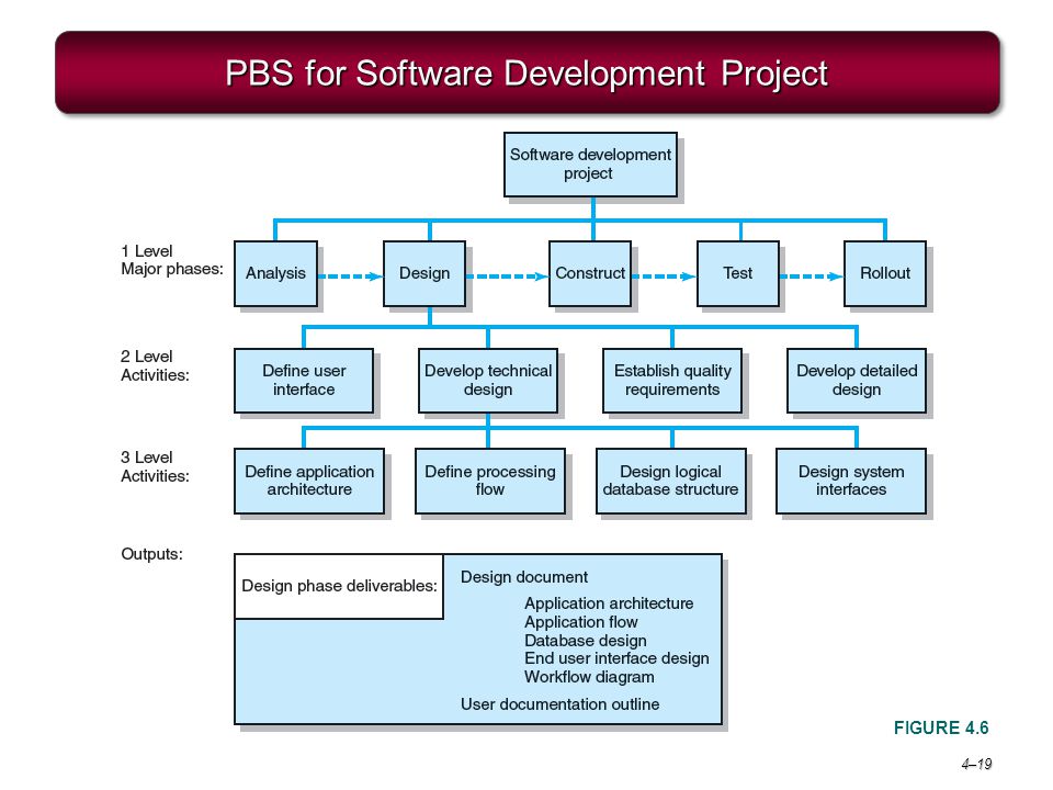 PBS for Software Development Project