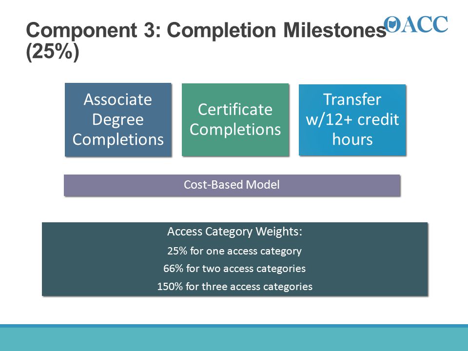 Component 3: Completion Milestones (25%)