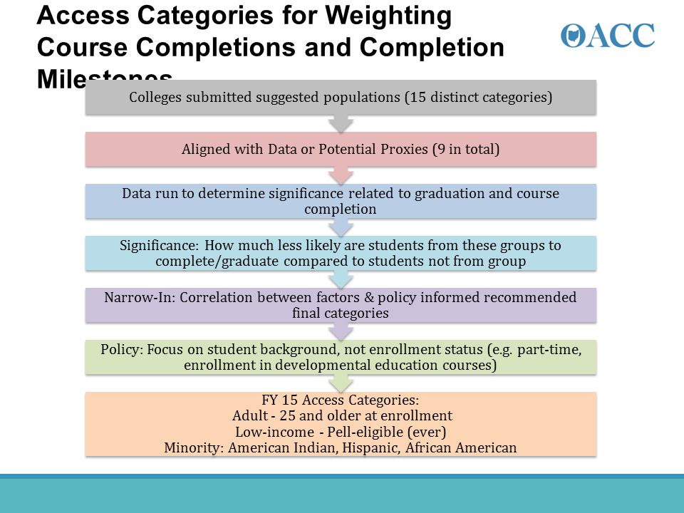 Access Categories for Weighting Course Completions and Completion Milestones
