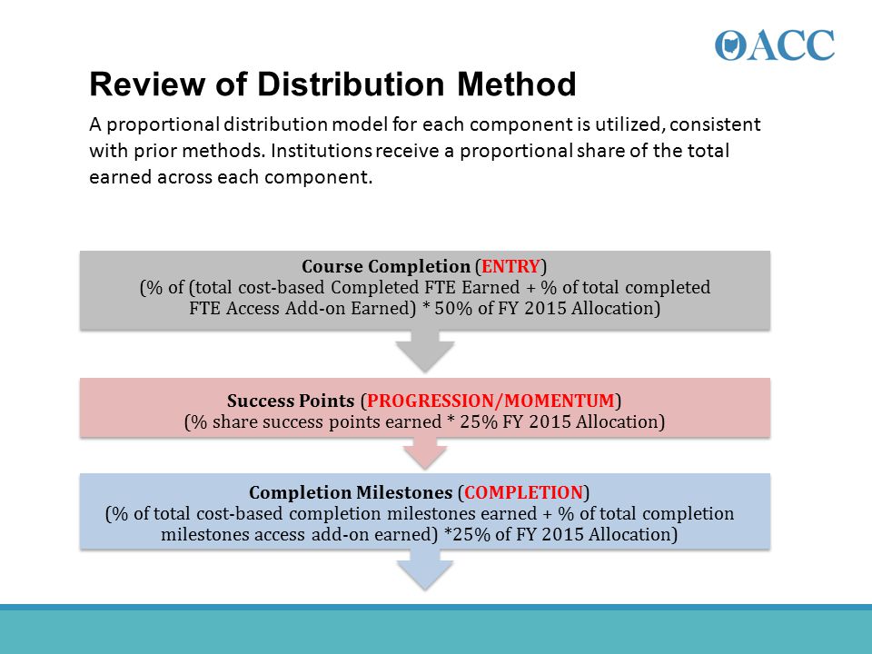 Review of Distribution Method