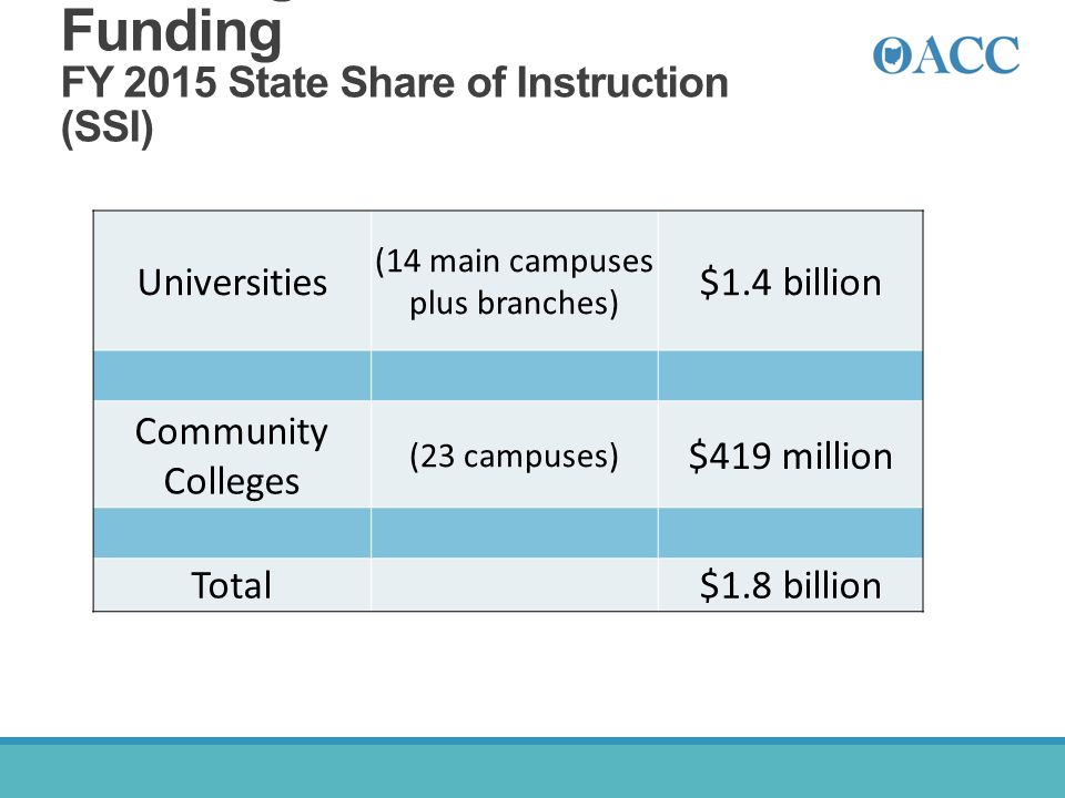 Ohio Higher Education Funding FY 2015 State Share of Instruction (SSI)
