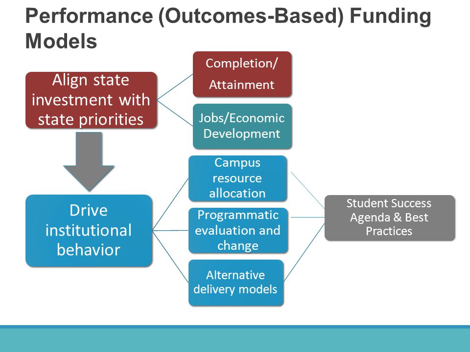Performance (Outcomes-Based) Funding Models