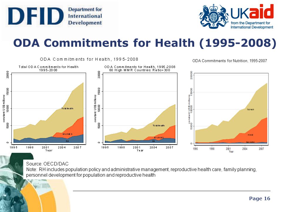 ODA Commitments for Health ( )