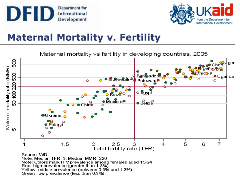 Maternal Mortality v. Fertility