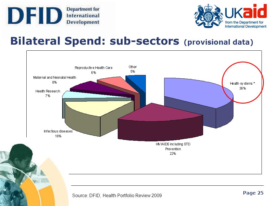 Bilateral Spend: sub-sectors (provisional data)