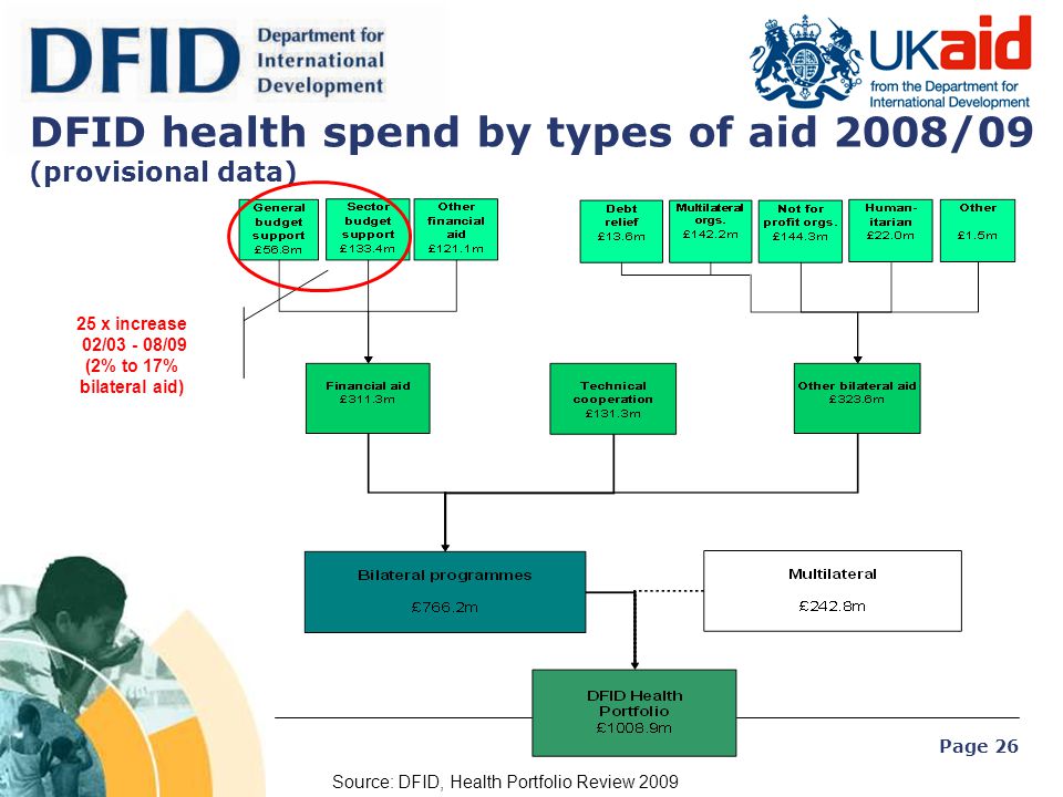 DFID health spend by types of aid 2008/09 (provisional data)