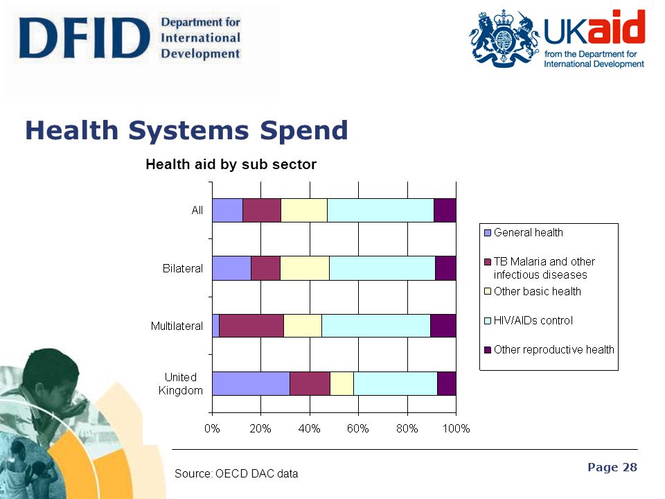 Health Systems Spend Health aid by sub sector Source: OECD DAC data