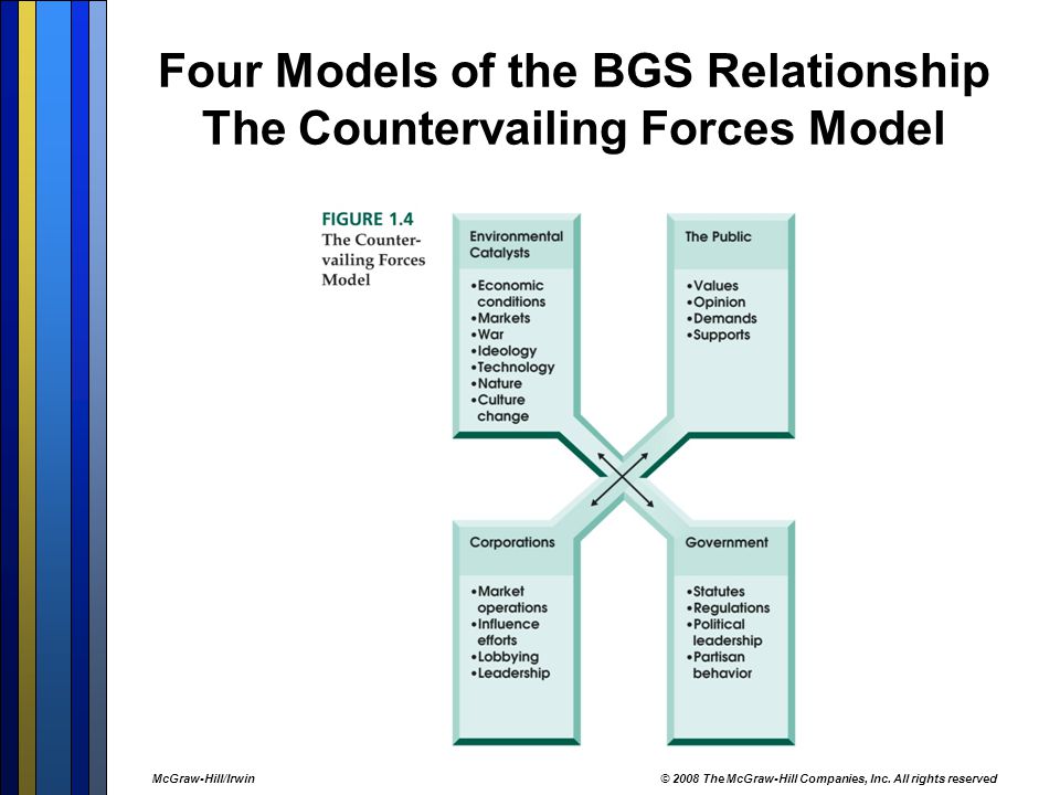 countervailing forces model example