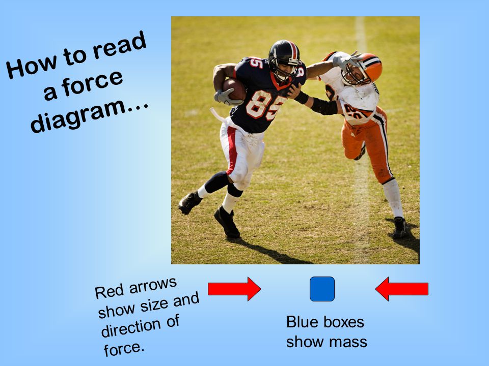 How to read a force diagram…