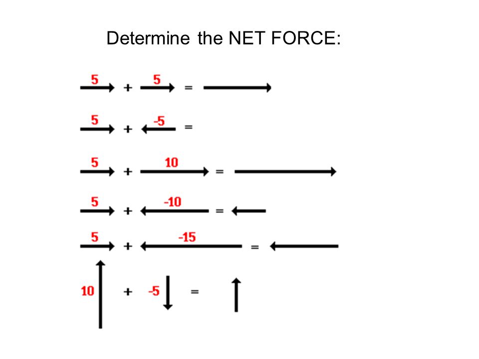 Determine the NET FORCE: