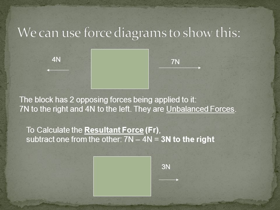 We can use force diagrams to show this: