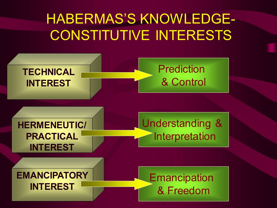 HABERMAS’S KNOWLEDGE-CONSTITUTIVE INTERESTS