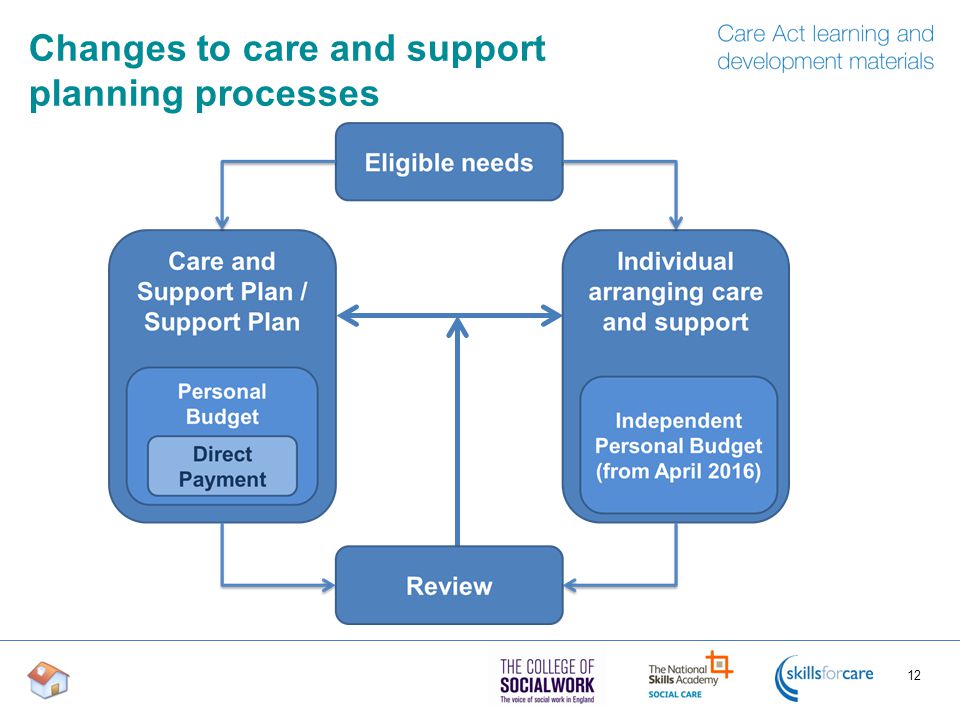 Changes to care and support planning processes