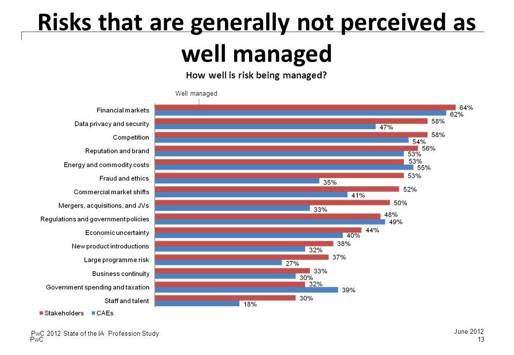 Risks that are generally not perceived as well managed How well is risk being managed