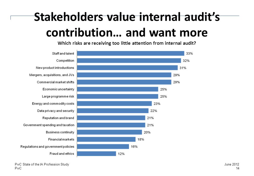 Stakeholders value internal audit’s contribution… and want more Which risks are receiving too little attention from internal audit