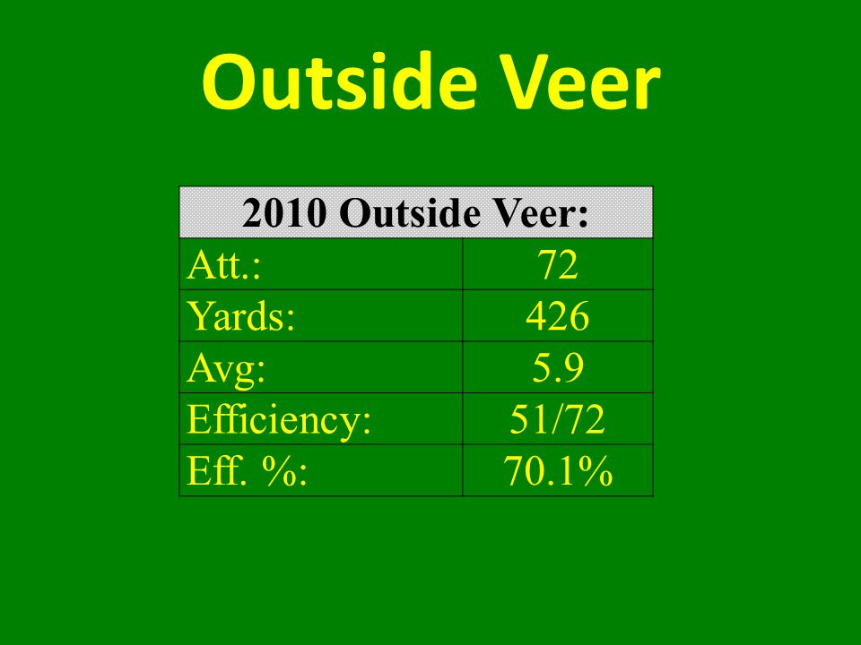 Outside Veer 2010 Outside Veer: Att.: 72 Yards: 426 Avg: 5.9