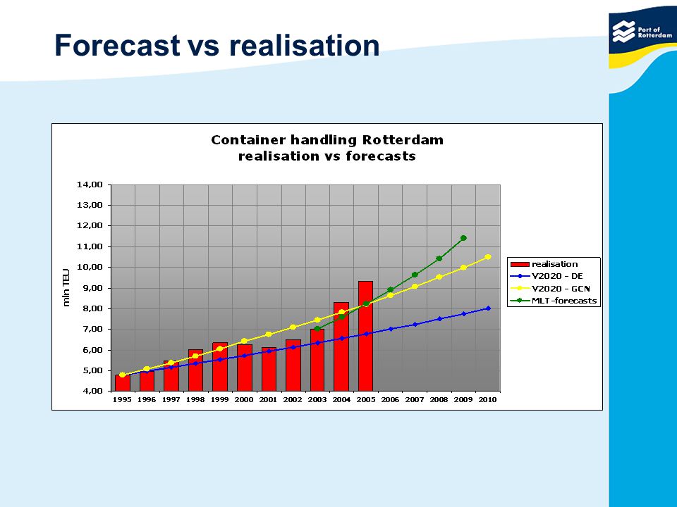 Forecast vs realisation