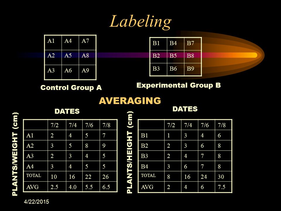 Labeling AVERAGING Experimental Group B Control Group A DATES DATES