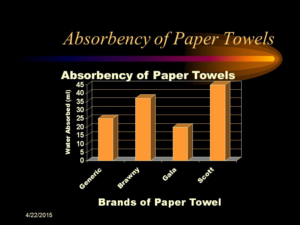 Absorbency of Paper Towels