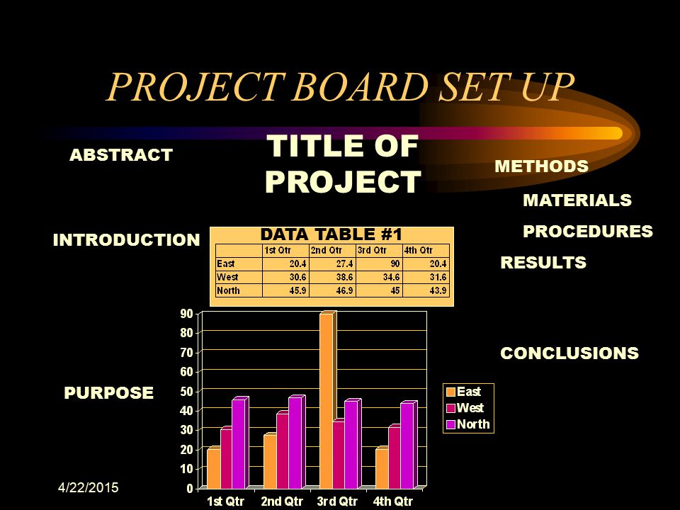 PROJECT BOARD SET UP TITLE OF PROJECT ABSTRACT METHODS MATERIALS