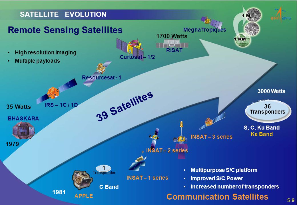 AN OVERVIEW) Prof. U.R. Rao INDIA'S SPACE PROGRAM - ppt video online download
