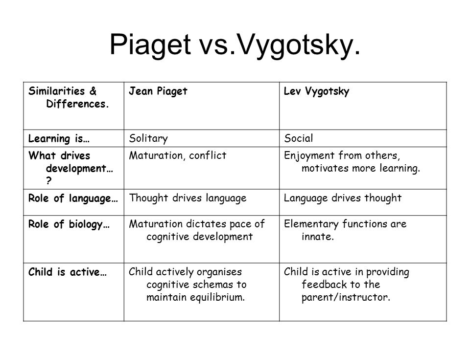 Piaget vs Vygotsky 