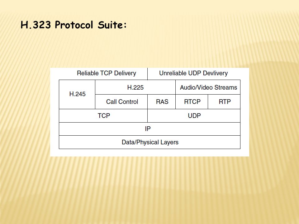 H.323 Protocol Suite: