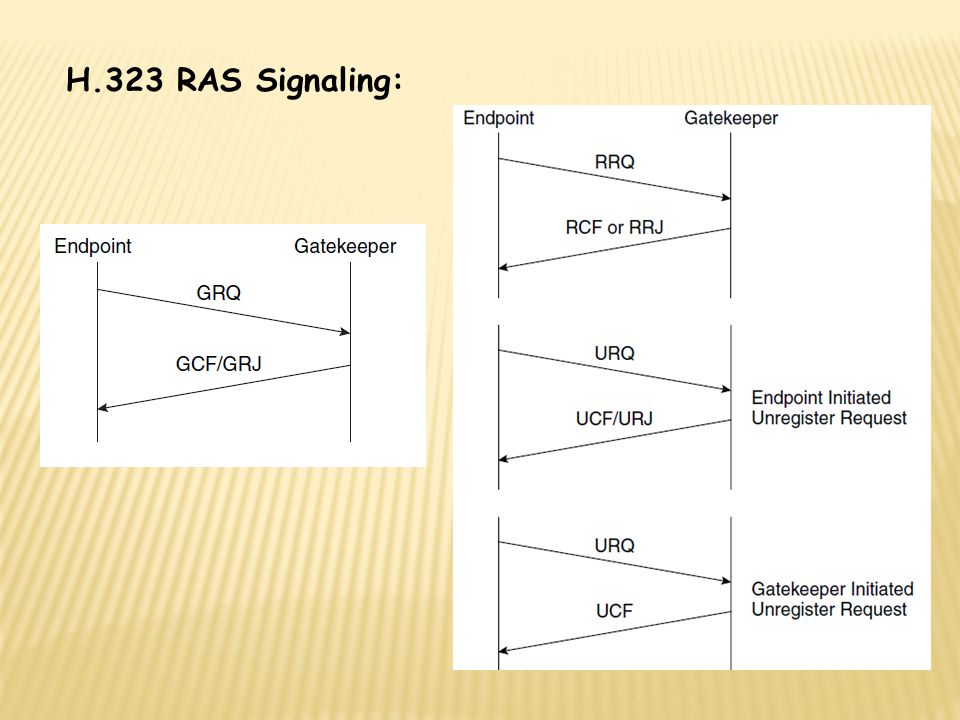 H.323 RAS Signaling: