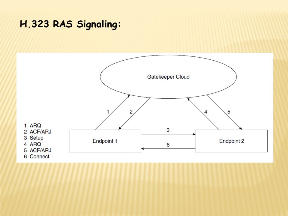 H.323 RAS Signaling: