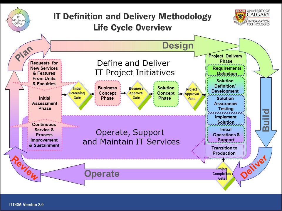 Delivery support. Initial Screening кратко. Operations support it. It Project delivery. New Project initiatives.